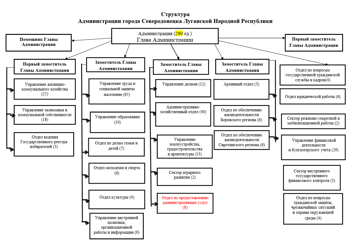 Структура адміністрації Сєвєродонецька