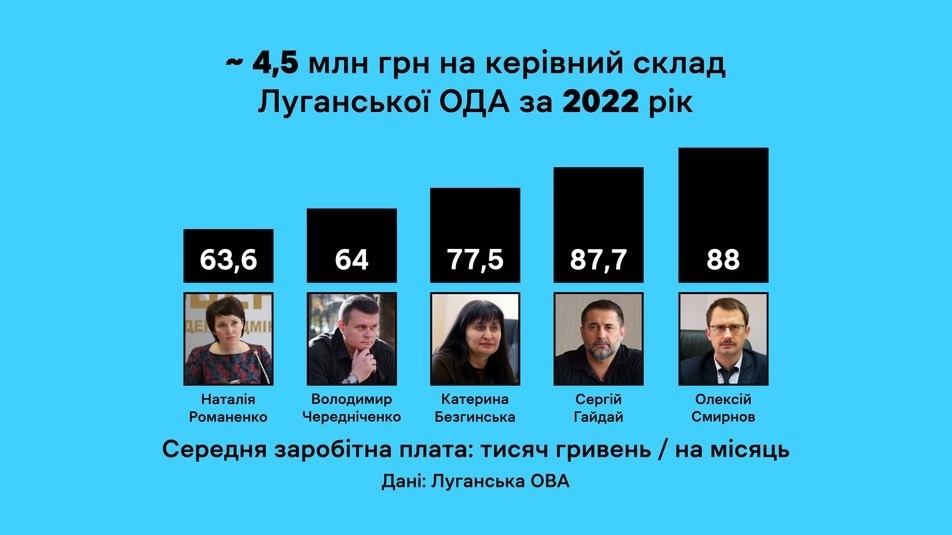 Середня зарплатня керівництва Луганської ОВА у 2022 році 