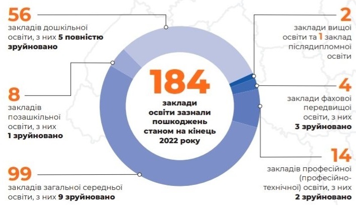 розроблено Стратегію та План відновлення і розвитку освіти області на 2023-2027 роки, 09.06.2023