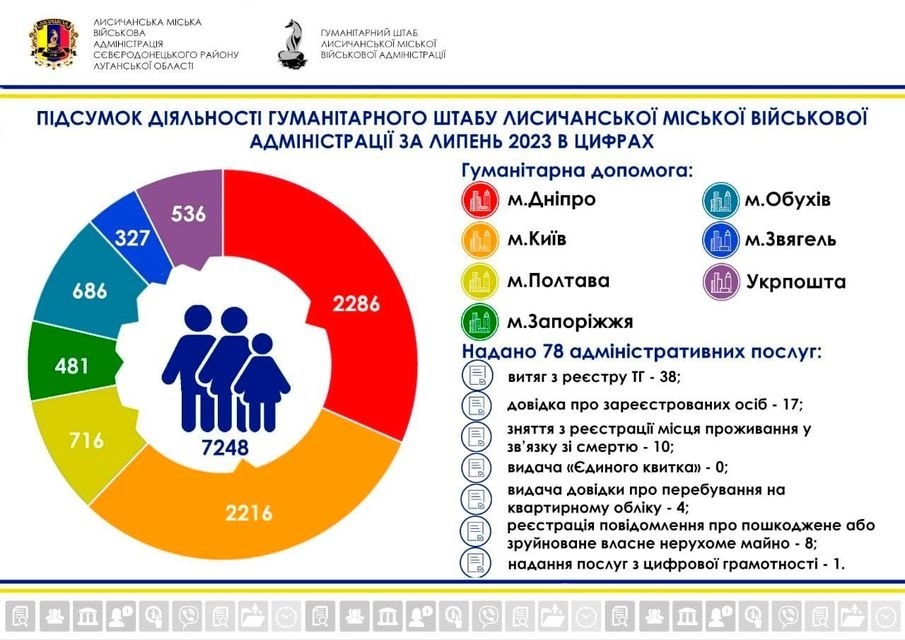 Протягом липня гумштабом Лисичанська надано гуманітарну допомогу 7248 переселенцям з Луганщини, 02.08.2023