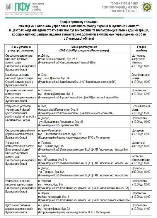 У 12 хабах внутрішньо переміщених осіб приймають співробітники Пенсійного фонду Луганщини. Про це повідомляє ГУ Пенсійного фонду Луганщини. В чому суть Хаби, у яких надають консультації співробітники Пенсійного фонду, розташовано у семи регіонах України. - м. Київ: 1) вул. Рене Декарта, 14. Хаб Марківської громади. Консультації: з 10:00 до 15:00 (другий вівторок місяця); 2) вул. Миколи Ушакова, 8-а. Хаб Лисичанської громади. Консультації: з 10:00 до 15:00 (четверта п’ятниця місяця); 3) бульвар Марії Приймаченко, 8. Хаб Кремінської громади. Консультації: з 10:00 до 15:00 (перша п’ятниця місяця). - м. Дніпро: 1) вул. Володимира Антоновича, 89. Хаб Кремінської громади. Консультації: з 10:00 до 15:00 (щопонеділка); 2) пр. Калнишевського, 27-К. Хаб Сєвєродонецької громади. Консультації: з 10:00 до 15:00 (з середи по п’ятницю); 3) пл. Троїцька, 5-а. Хаб Лисичанської громади. Консультації: з 09:00 до 15:00 (щоп’ятниці). - м. Полтава: 1) вул. Пушкіна, 115. Хаб Лисичанської громади. Консультації: з 09:00 до 15:00 (щоп’ятниці). 2) вул. Миколи Дмитрієва, 7. Хаб Гірської громади. Консультації: з 10:00 до 12:00 (щочетверга). - м. Одеса: 1) вул. Катерининська, 32. Хаб Щастинської РДА. Консультації: з 10:00 до 14:00 (щопонеділка). - м. Харків: 1) майдан Конституції, 1. Хаб Попаснянської громади. Консультації: з 10:00 до 13:00 (щочетверга). - м. Черкаси: 1) вул. Чехова, 9-а. Хаб Попаснянської громади. Консультації: з 10:00 до 12:00 (щопонеділка). - м. Івано-Франківськ:  1) вул. В’ячеслава Чорновола, 128. Хаб Сєвєродонецької РДА. Консультації: з 10:00 до 12:00 (щосереди).  Що було раніше Після деокупації Луганщини облаштування державного кордону України займе від трьох до п’яти років Луганщина межує з територією РФ. Довжина держкордону має понад 700 км і проходить землями низки територіальних громад: Троїцької, Лозно-Олександрівської, Білолуцької, Марківської, Міловської, Біловодської, Широківської, Станично-Луганської, Сорокинської, Довжанської, Ровеньківської, Антрацитівської. Для демаркації державного кордону та будівництва фортифікаційних споруд необхідно здійснити викуп або примусове відчуження земельних ділянок (або їх частин) та розміщених на них об'єктів нерухомого майна. Та оформити державну власність на ці ділянки для подальшої передачі в постійне користування військовим частинам Державної прикордонної служби України. На законодавчому рівні мають бути внесені зміни до нормативно-правових актів, бо самотужки вирішити спірні питання на рівні області чи громад наразі неможливо.    Окупанти вкотре відкрили артилерійський вогонь по Невському. Загинула літня жінка  Жителями Луганщини подано 13,2 тис повідомлень про пошкоджене майно. А скільки житла зруйновано, 20.09.2023