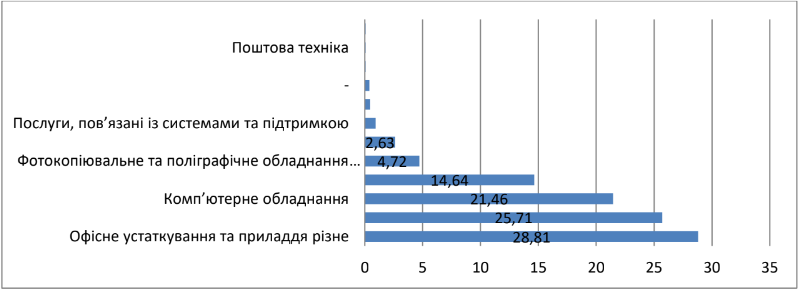 Структура оголошених публічних торгів за класом CVP лота (агреговано) в громадах Луганської області