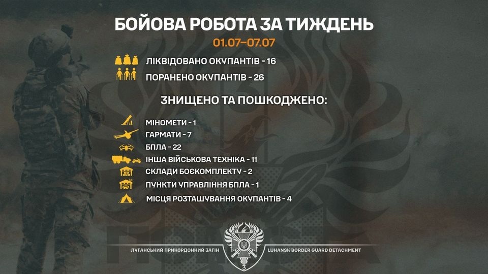 Результат роботи прикордонників Луганщини за тиждень липня: у росіян 16 “двохсотих” та 26 “трьохсотих”, 09.07.2024