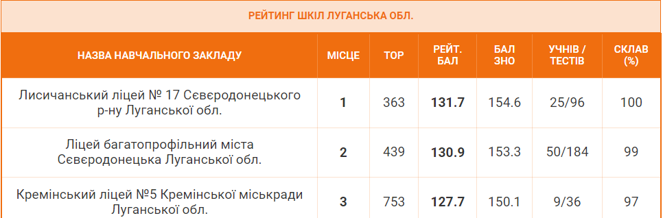 Рейтинг найкращих закладів освіти Луганщини за результатами національного мультипредметного тесту у 2024 році, 23.09.2024