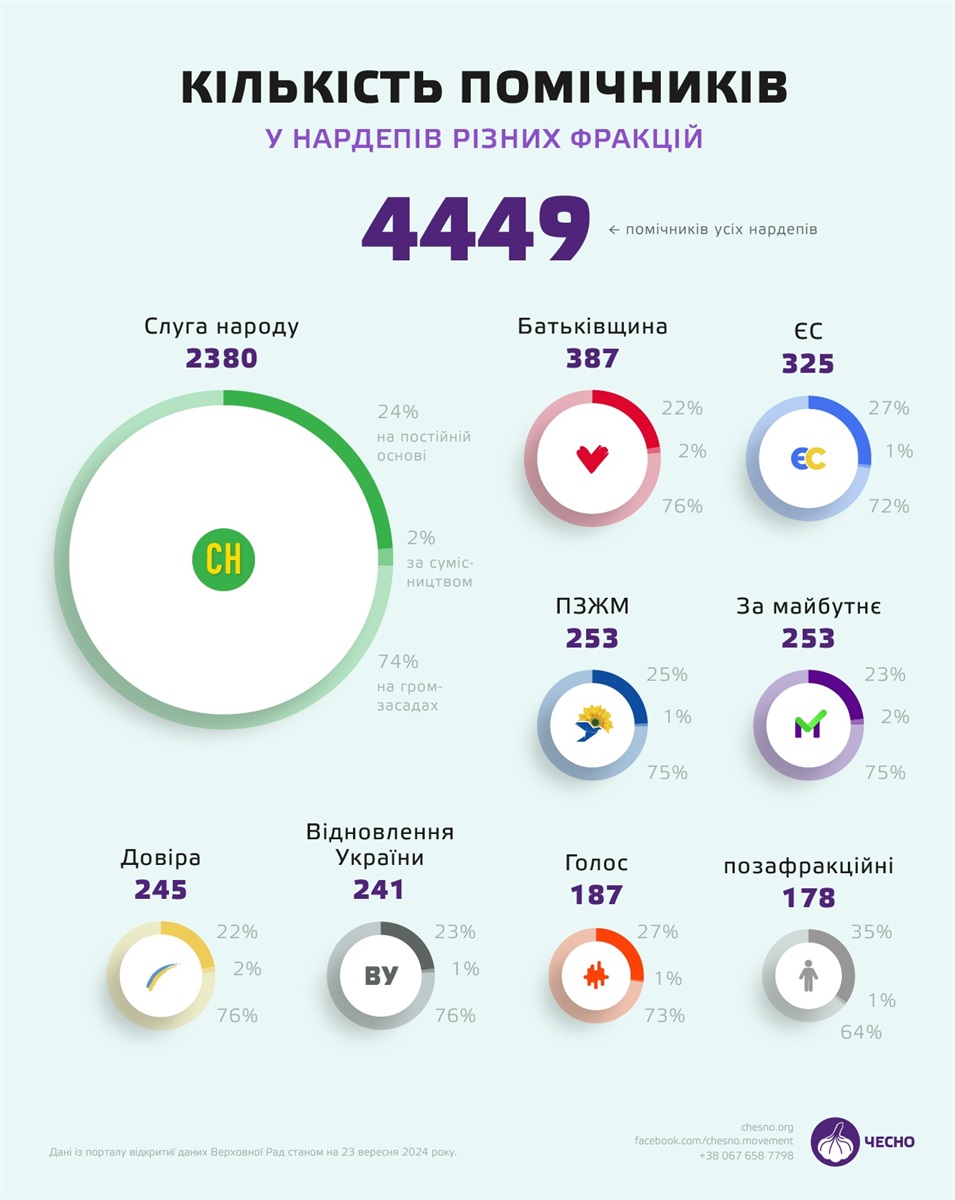 У Верховній Раді депутатів обслуговує майже 4,5 тис помічників